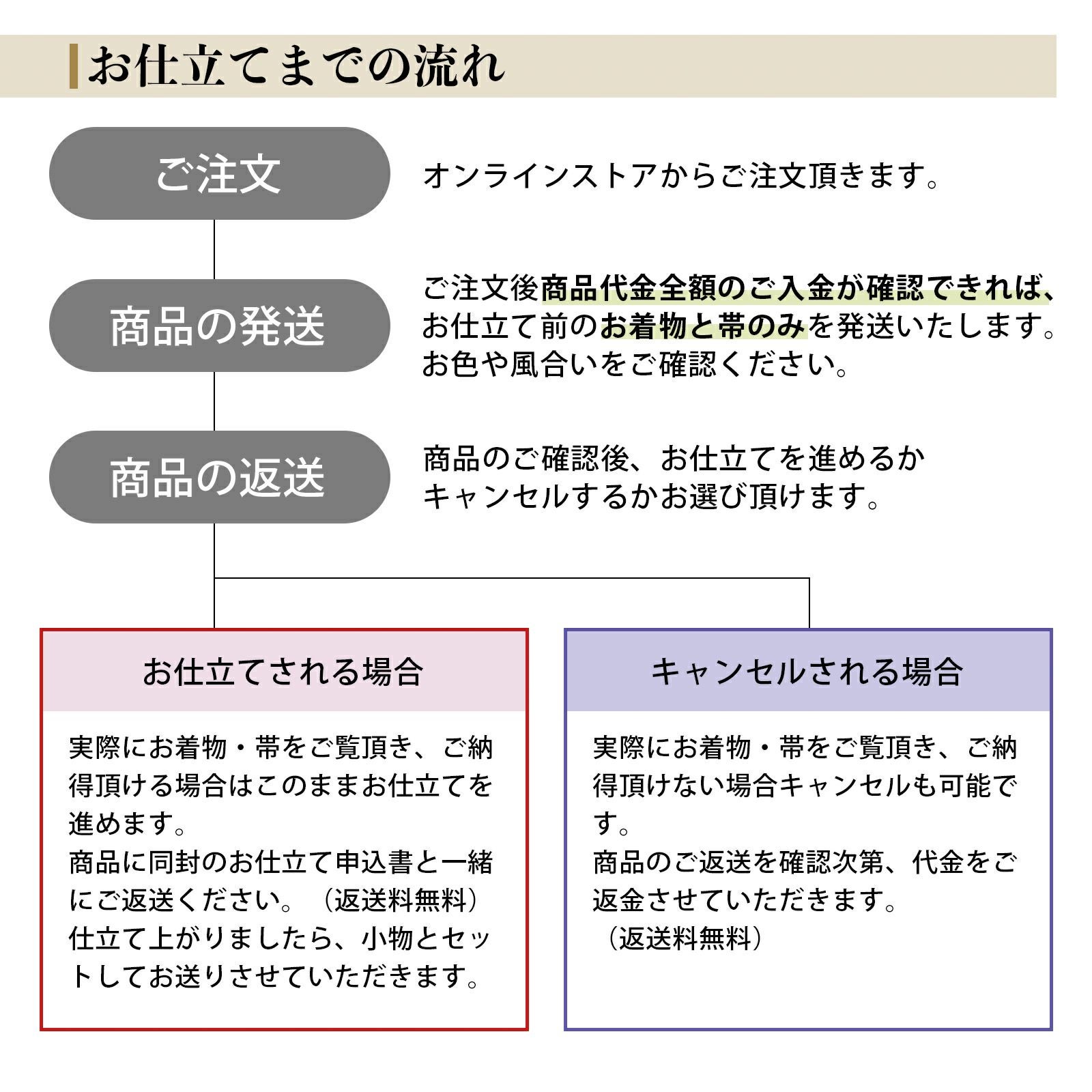 未仕立て 振袖 22点セット「紺 吉澤の本格型友禅 四君子」仮絵羽